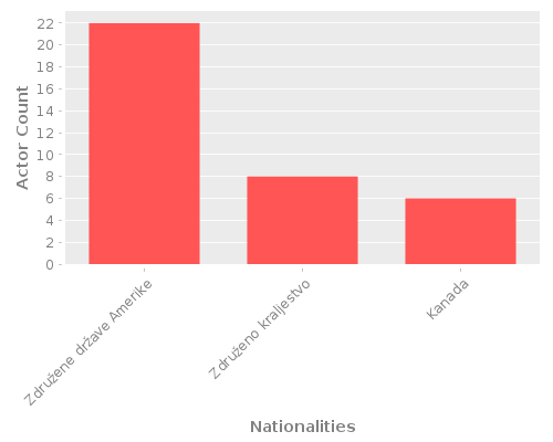 Infographic: Nationalities of Actors Infographic: Nationalities of Actors