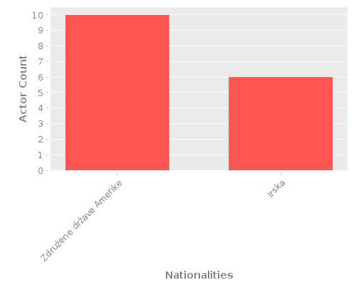 Infographic: Nationalities of Actors