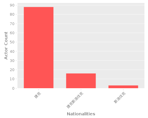 Infographic: Nationalities of Actors