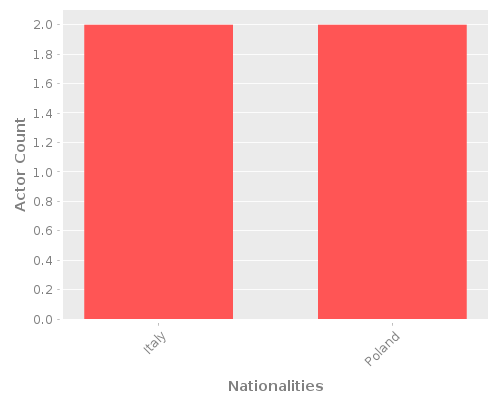 Infographic: Nationalities of Actors Infographic: Nationalities of Actors