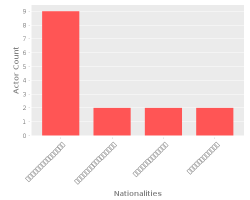 Infographic: Nationalities of Actors