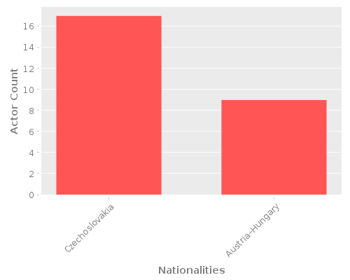 Infographic: Nationalities of Actors Infographic: Nationalities of Actors