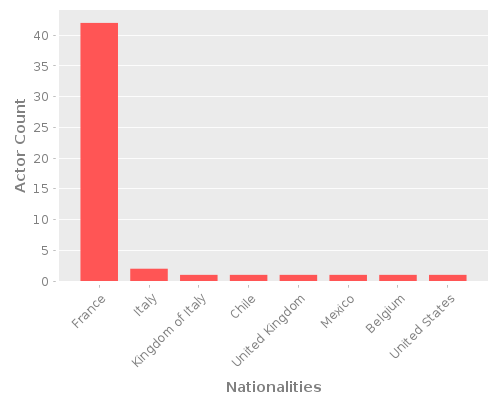 Infographic: Nationalities of Actors