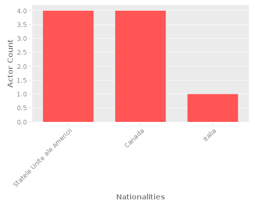 Infographic: Nationalities of Actors Infographic: Nationalities of Actors