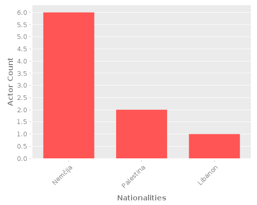 Infographic: Nationalities of Actors