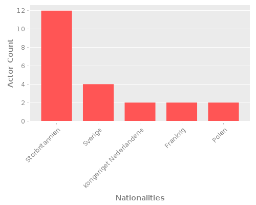 Infographic: Nationalities of Actors Infographic: Nationalities of Actors