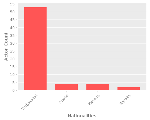 Infographic: Nationalities of Actors