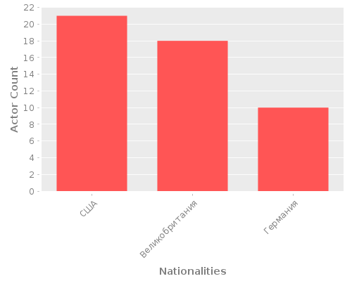 Infographic: Nationalities of Actors Infographic: Nationalities of Actors