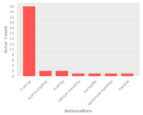 Infographic: Nationalities of Actors Infographic: Nationalities of Actors