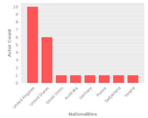 Infographic: Nationalities of Actors