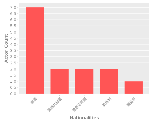 Infographic: Nationalities of Actors Infographic: Nationalities of Actors