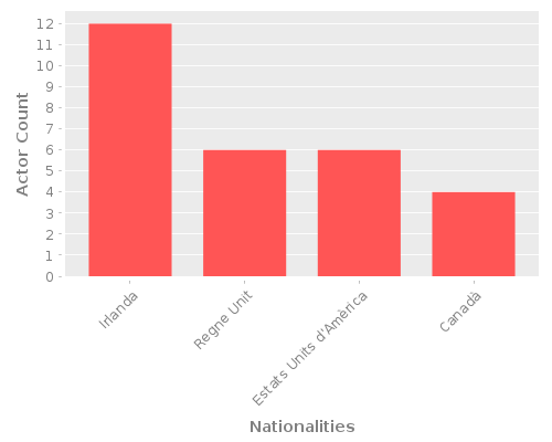 Infographic: Nationalities of Actors