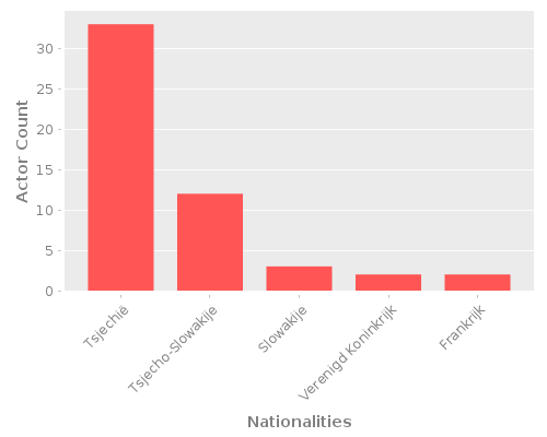 Infographic: Nationalities of Actors