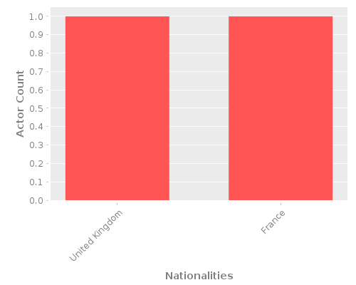 Infographic: Nationalities of Actors Infographic: Nationalities of Actors