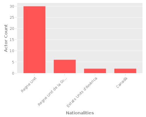 Infographic: Nationalities of Actors Infographic: Nationalities of Actors