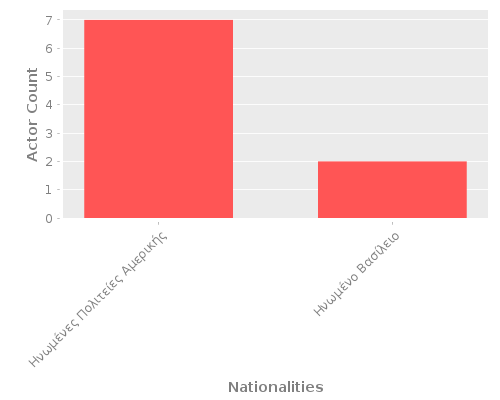 Infographic: Nationalities of Actors Infographic: Nationalities of Actors