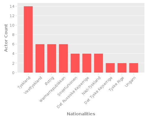 Infographic: Nationalities of Actors