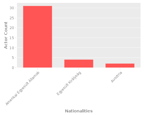 Infographic: Nationalities of Actors Infographic: Nationalities of Actors