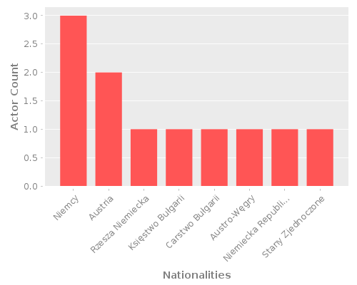 Infographic: Nationalities of Actors