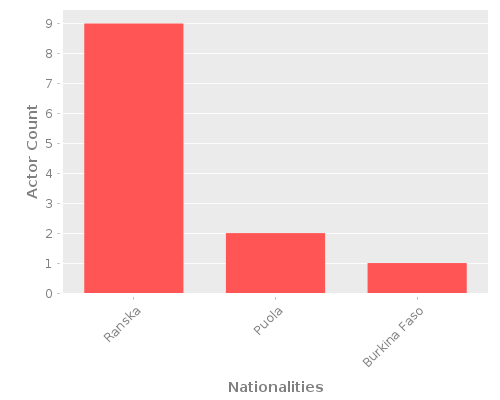 Infographic: Nationalities of Actors