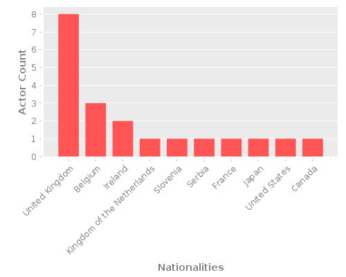Infographic: Nationalities of Actors