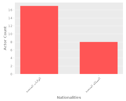 Infographic: Nationalities of Actors Infographic: Nationalities of Actors