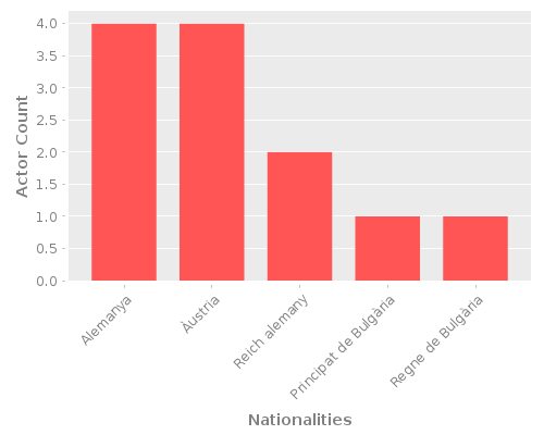 Infographic: Nationalities of Actors