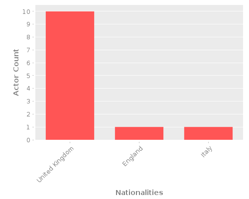 Infographic: Nationalities of Actors Infographic: Nationalities of Actors