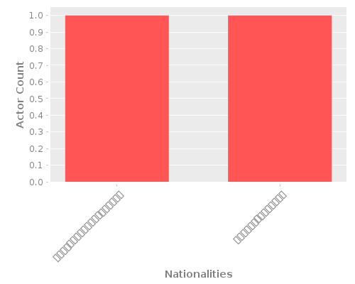 Infographic: Nationalities of Actors