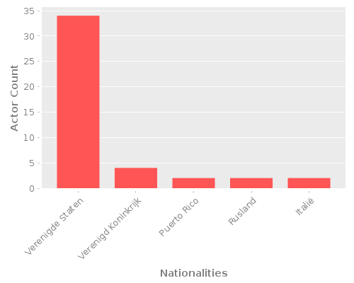 Infographic: Nationalities of Actors