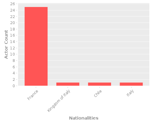 Infographic: Nationalities of Actors