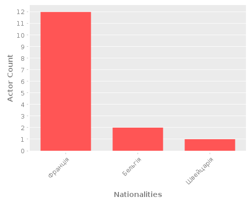 Infographic: Nationalities of Actors
