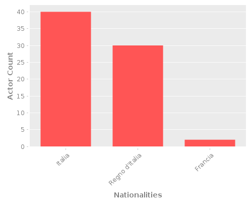 Infographic: Nationalities of Actors