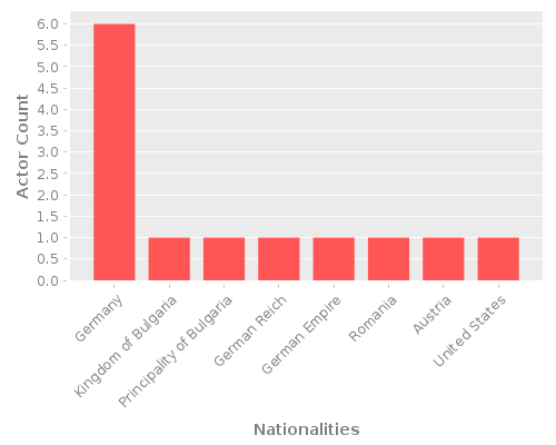 Infographic: Nationalities of Actors