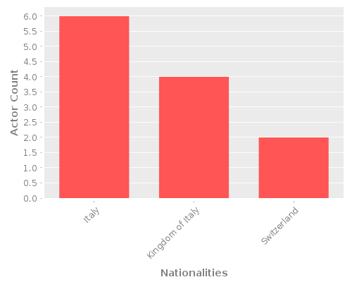 Infographic: Nationalities of Actors