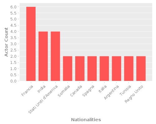 Infographic: Nationalities of Actors