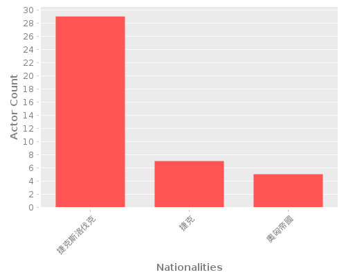 Infographic: Nationalities of Actors