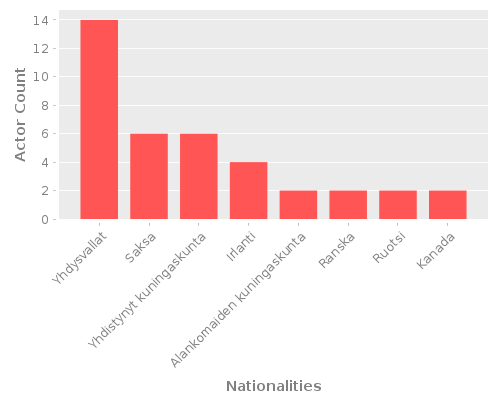 Infographic: Nationalities of Actors Infographic: Nationalities of Actors