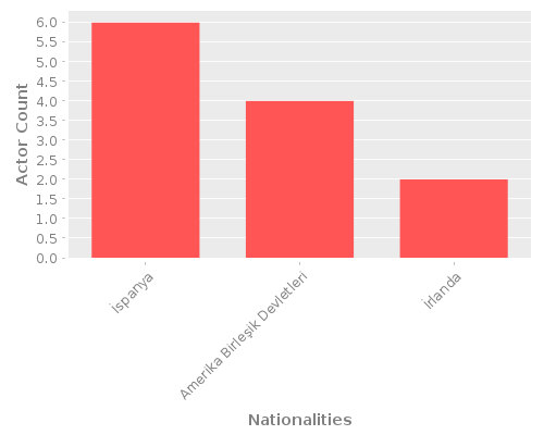 Infographic: Nationalities of Actors