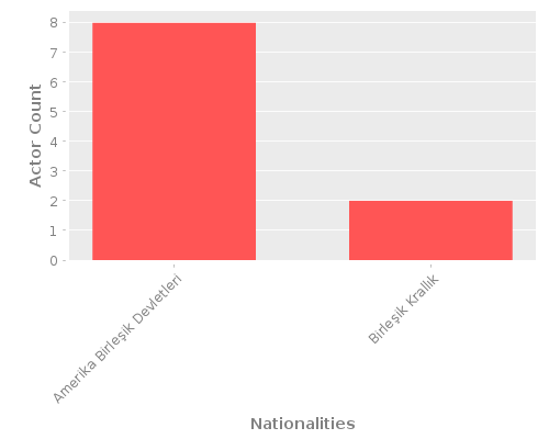 Infographic: Nationalities of Actors Infographic: Nationalities of Actors