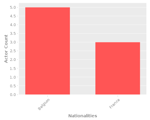Infographic: Nationalities of Actors Infographic: Nationalities of Actors