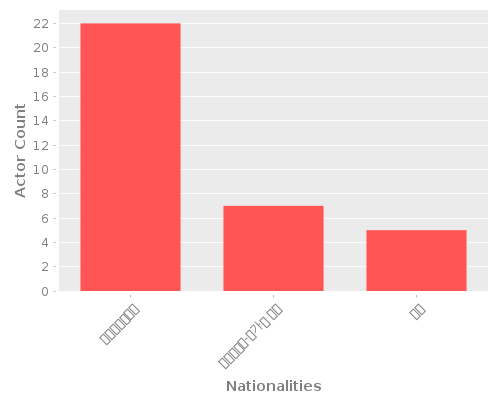 Infographic: Nationalities of Actors