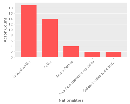 Infographic: Nationalities of Actors