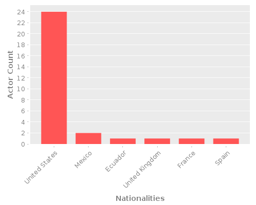 Infographic: Nationalities of Actors Infographic: Nationalities of Actors