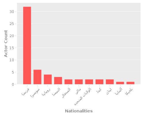 Infographic: Nationalities of Actors Infographic: Nationalities of Actors