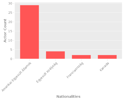 Infographic: Nationalities of Actors Infographic: Nationalities of Actors