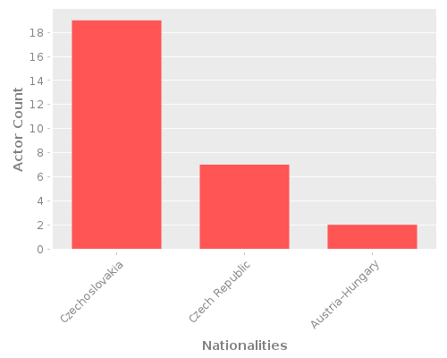 Infographic: Nationalities of Actors