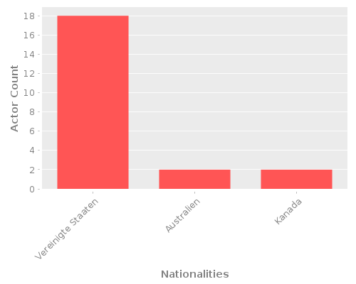 Infographic: Nationalities of Actors