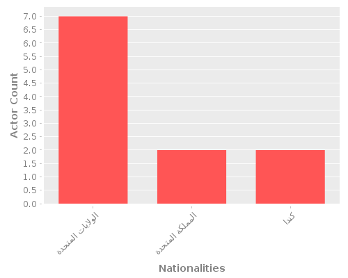Infographic: Nationalities of Actors