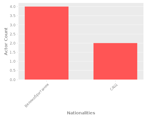 Infographic: Nationalities of Actors Infographic: Nationalities of Actors